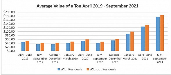October 2021 Recycling Markets Chart