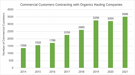 chart of organics pick-up subscriptions Massachusetts 2022
