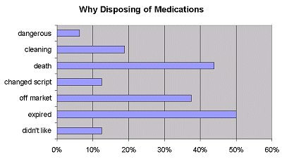 Why Disposing of Medications