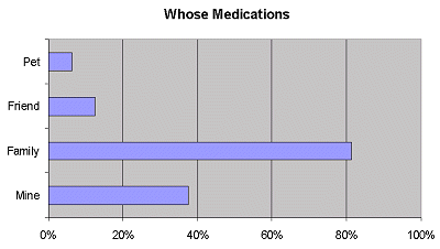Whose Medications